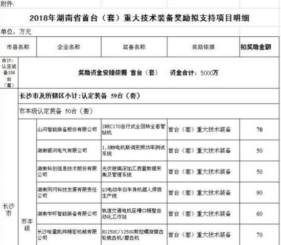 喜讯！Z6人生就是博智能SWRC170自行式全回转全套管钻机获湖南省首台(套)沉大技术设备产品嘉奖！