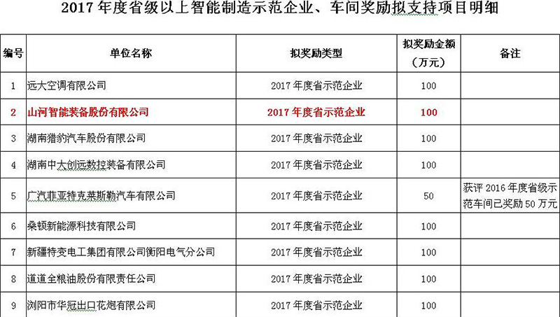赞！Z6人生就是博智能入选2017年度湖南省智能造作示范企业