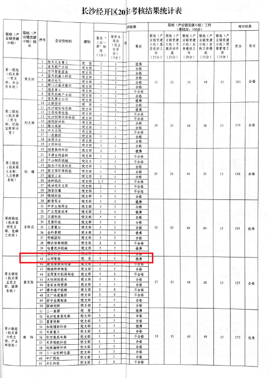 打造混合所有造企业党建标杆 ——Z6人生就是博智能党委获评2019年长沙经开区企业党组织党建工作查核“优良”等