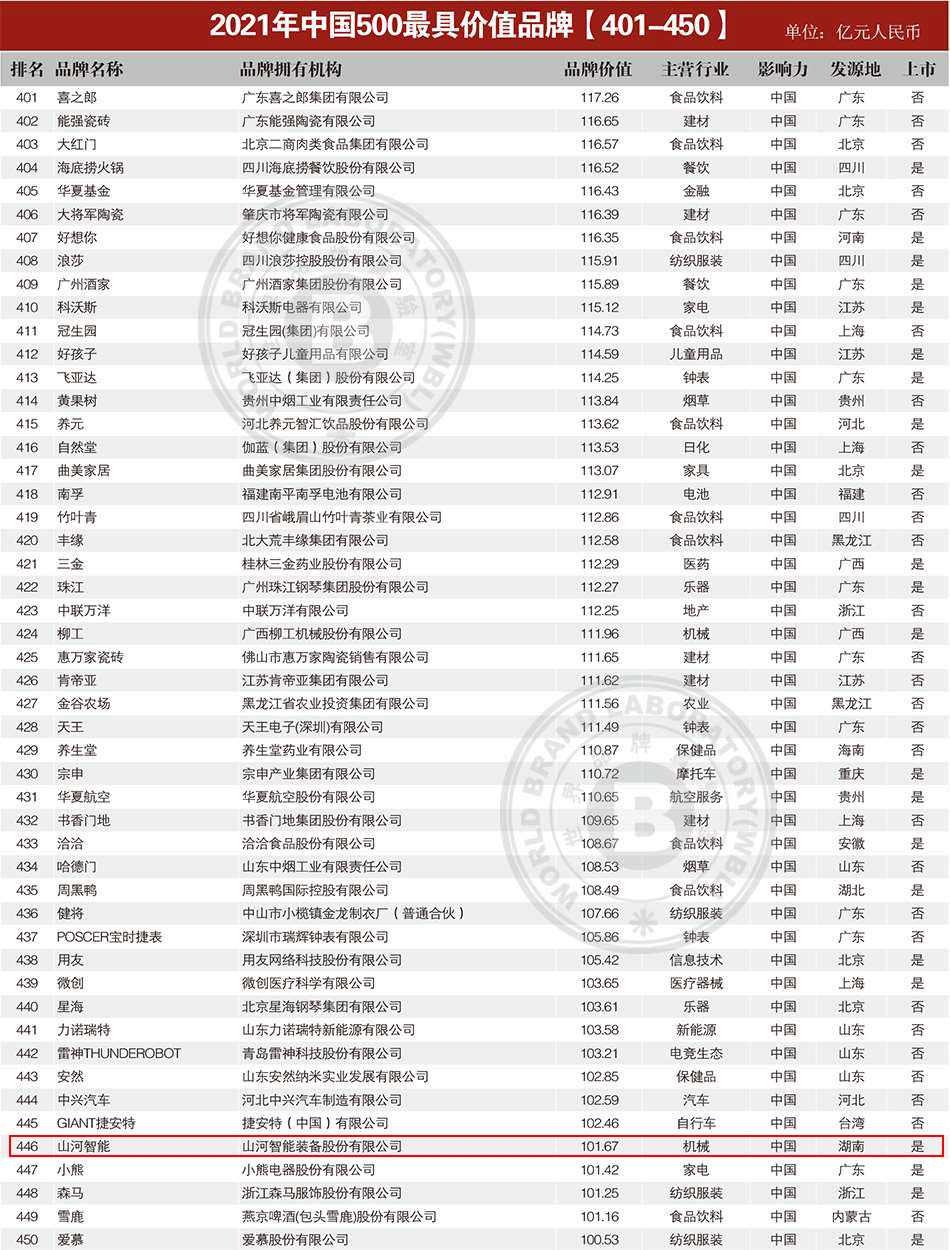 品牌价值突破百亿！Z6人生就是博智能首登《中国500最具价值品牌》
