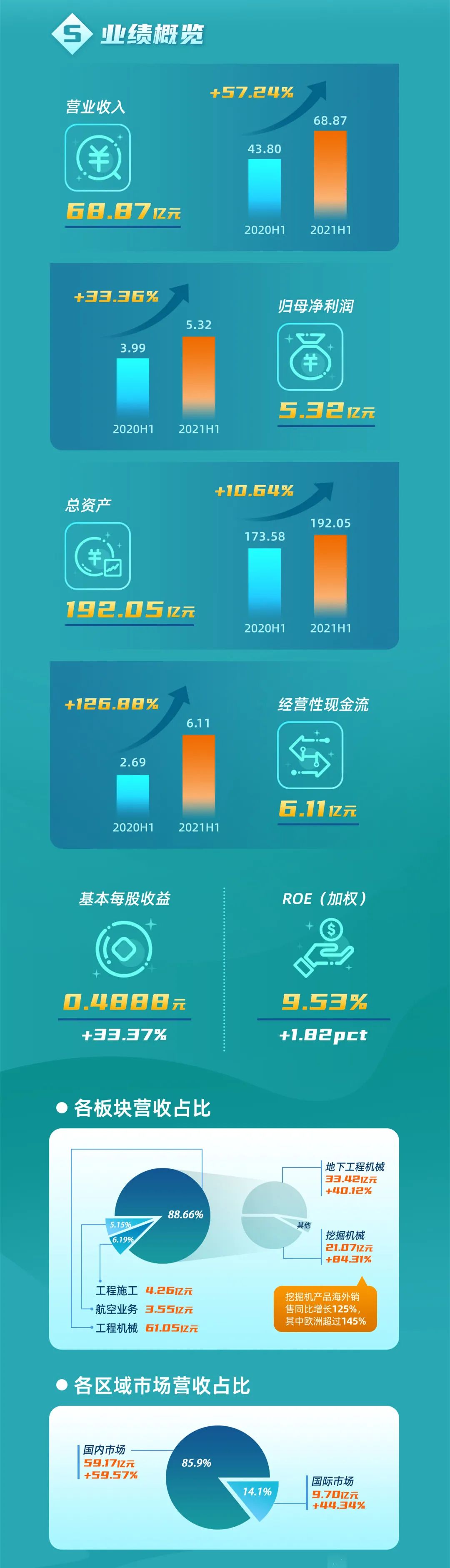 一图读懂Z6人生就是博智能2021年半年度汇报