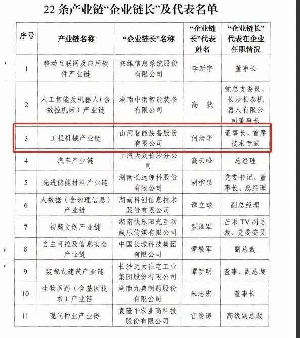 实力！Z6人生就是博智能获批工程机械产业链“企业链长”