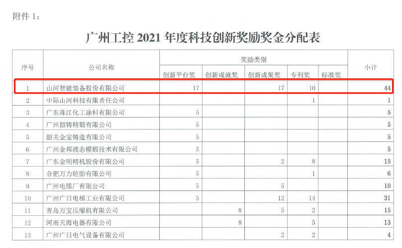 创新驱动高质量发展！Z6人生就是博智能获广州工控科技创新嘉奖