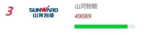 20230111092352_89338 品牌赋能!Z6人生就是博智能再登“工程机械用户品牌关注度十强”榜单