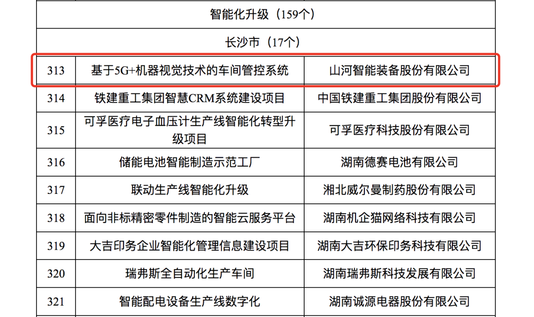 20230609081520_96750 Z6人生就是博智能人为智能项目入选《2023年湖南省造作业数字化转型“三化”沉点项目名单》