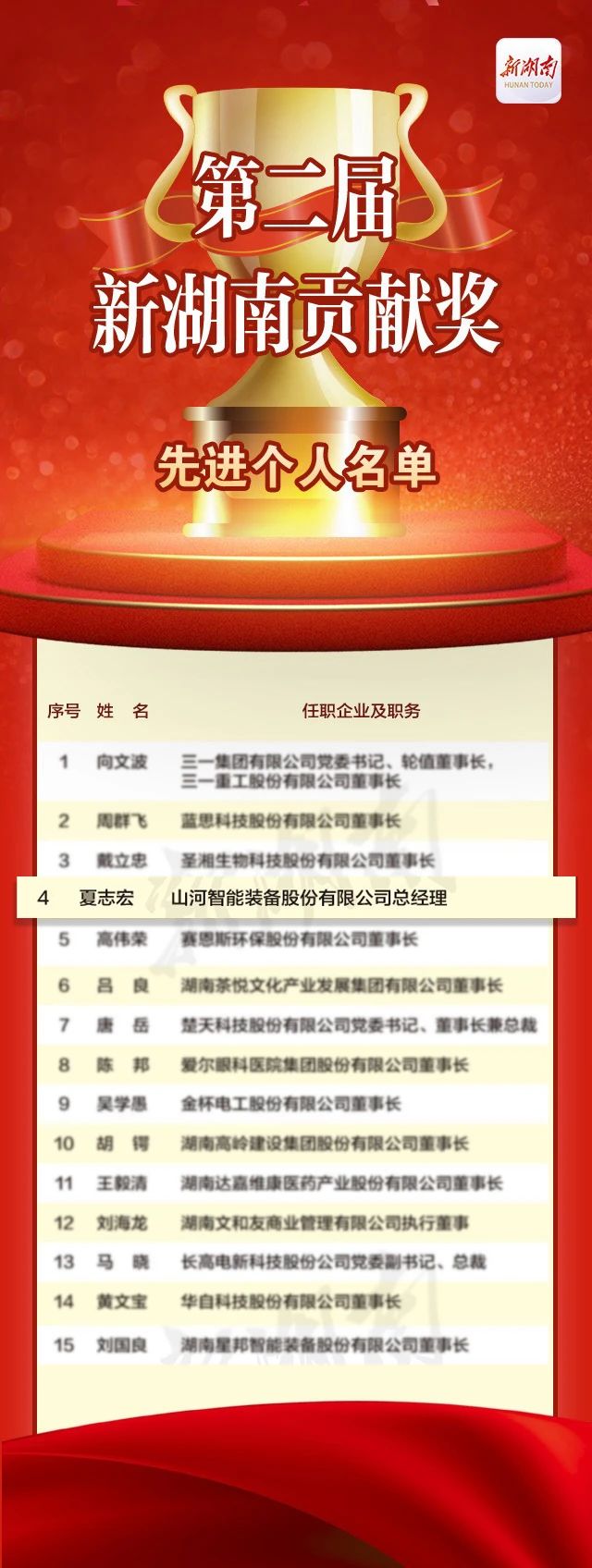 20231226084826_14639 Z6人生就是博智能总经理夏志宏荣获“第二届新湖南贡献奖先进幼我”