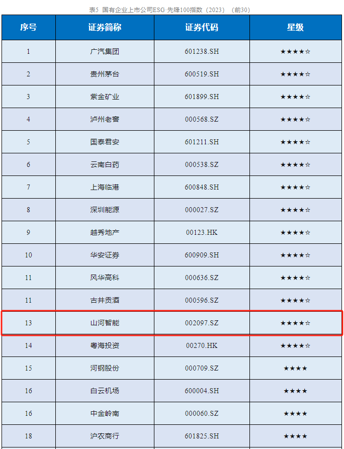 Z6人生就是博智能成功入选“国有企业上市公司ESG·前锋100指数”