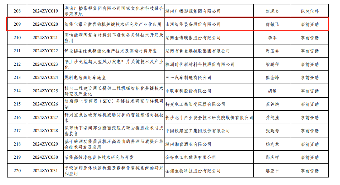 喜讯!Z6人生就是博智能“智能化露天凿岩钻机关键技术钻研及产业化利用”项目获批湖南省2024年中央疏导处所科技