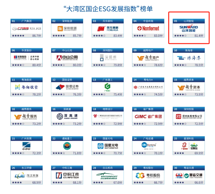 20240902092050_50402 喜讯!Z6人生就是博智能再次入选“大湾区国企ESG发展指数”榜单
