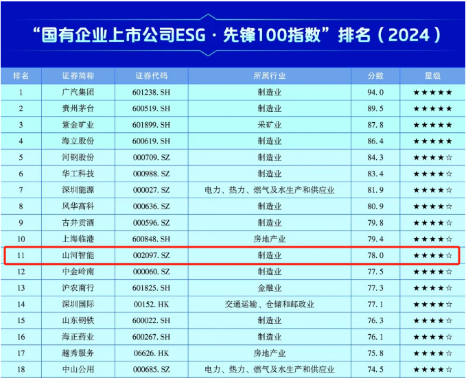20241127153011_93474 Z6人生就是博智能上榜“国有企业上市公司ESG·前锋100指数”