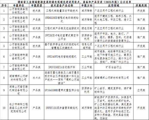 Z6人生就是博智能10项技术、产品入选湖南省绿色低碳先进合用技术、设备和产品推荐目录